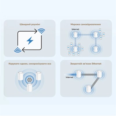 Маршрутизатор WiFi Mesh-система WiFi 6 2.5G Cudy M3000 V2.0 White (1-Pack) дводіапазонний AX3000