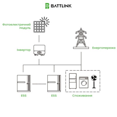 Система накопления энергии (ESS) «всё в одном» Battlink BATT-CI-30K50 30kW/50kWh, 30 кВт, LifePO4 51.2 кВт*ч, IP55