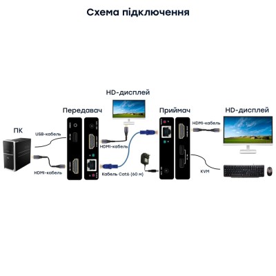 Удлинитель видеосигнала HDMI 60m E-LINK LNK-HDE-60KVM