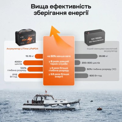 Аккумуляторная батарея литий-железо-фосфатная с Bluetooth и подогревом стартерная/тяговая 12.8В 165А*час LiFePO4 LiTime Dual Purpose